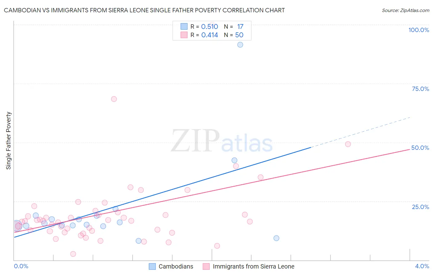 Cambodian vs Immigrants from Sierra Leone Single Father Poverty