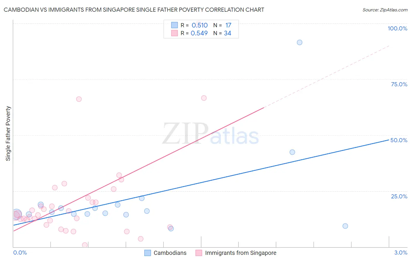 Cambodian vs Immigrants from Singapore Single Father Poverty