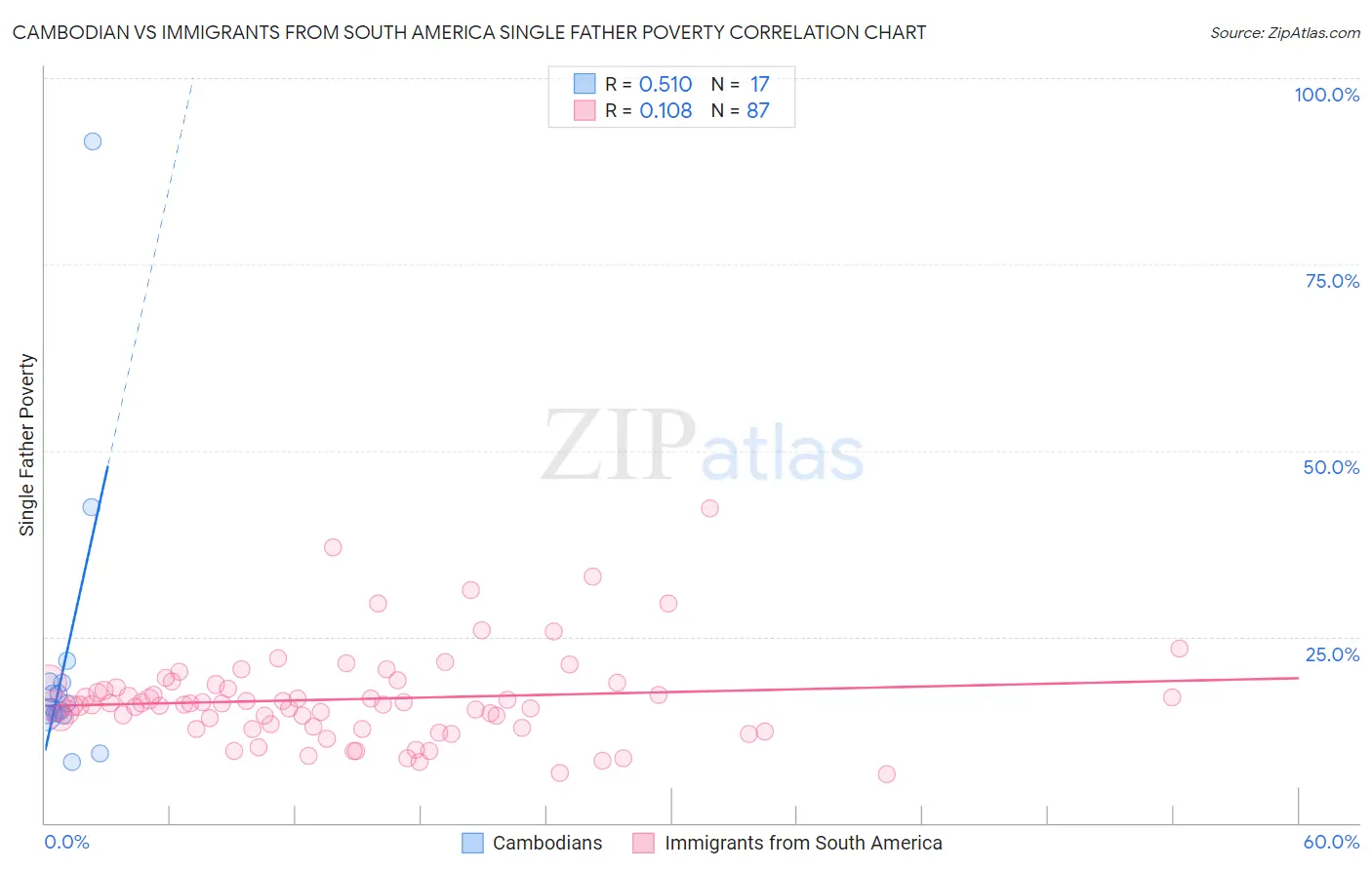 Cambodian vs Immigrants from South America Single Father Poverty