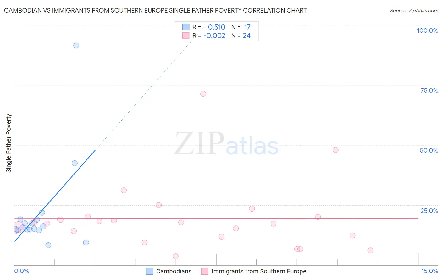 Cambodian vs Immigrants from Southern Europe Single Father Poverty