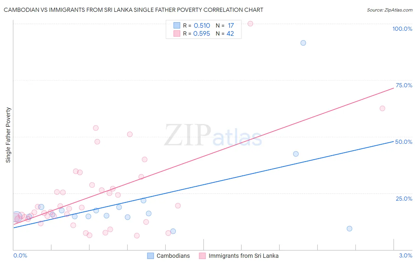 Cambodian vs Immigrants from Sri Lanka Single Father Poverty