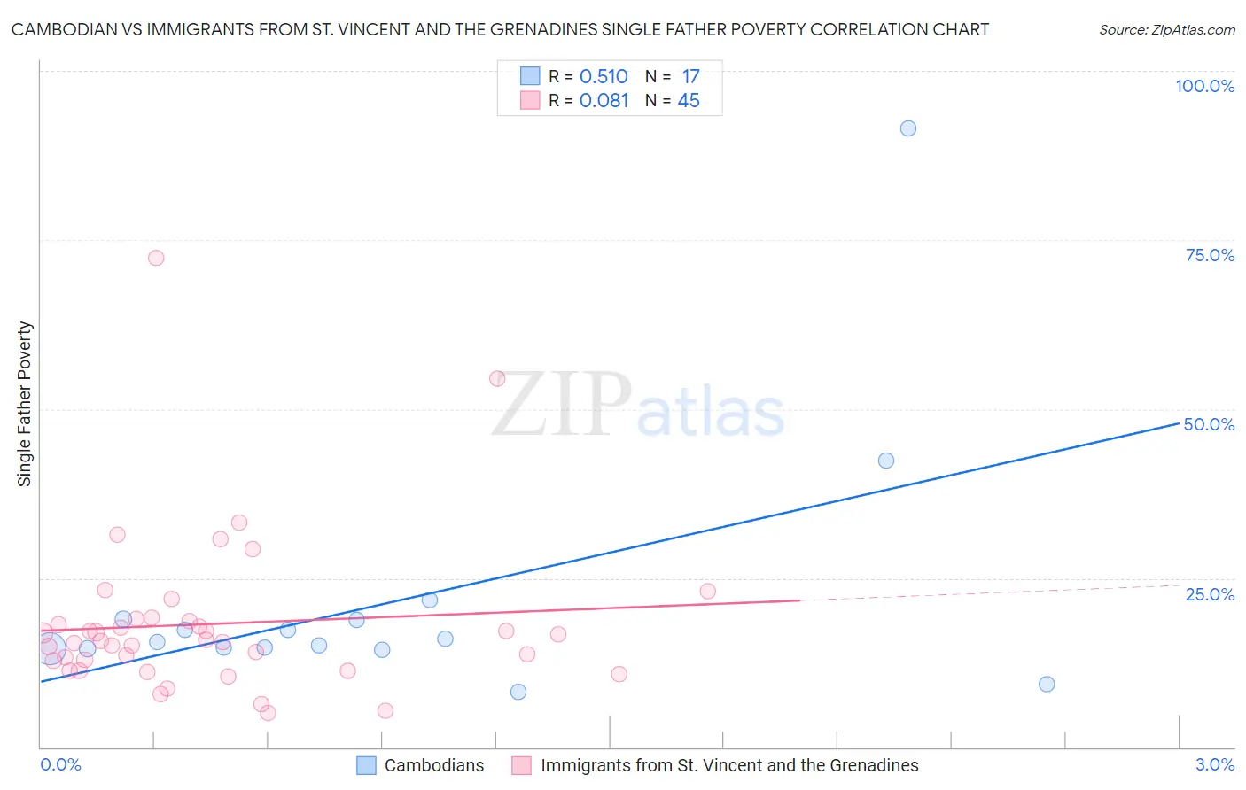 Cambodian vs Immigrants from St. Vincent and the Grenadines Single Father Poverty