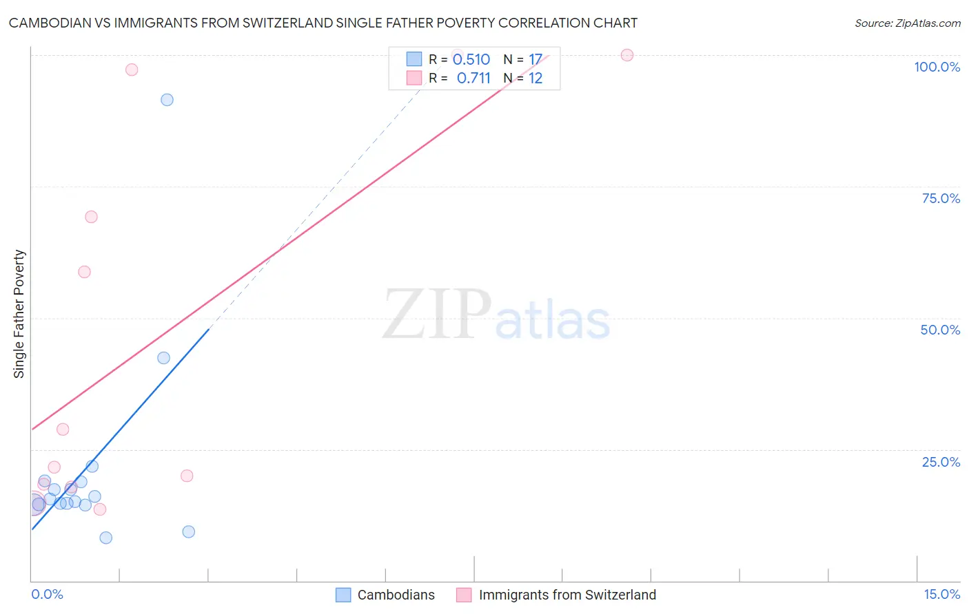 Cambodian vs Immigrants from Switzerland Single Father Poverty