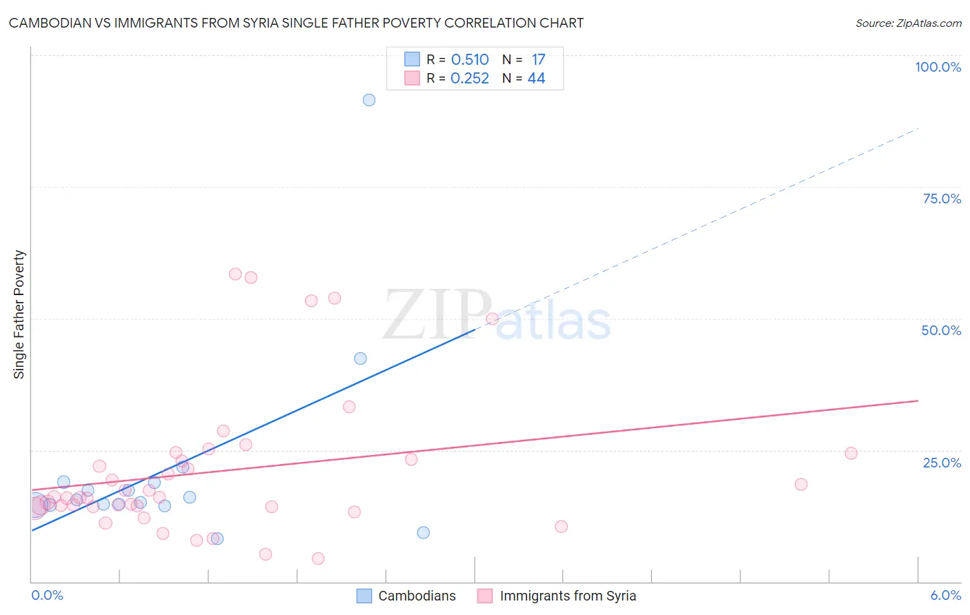 Cambodian vs Immigrants from Syria Single Father Poverty