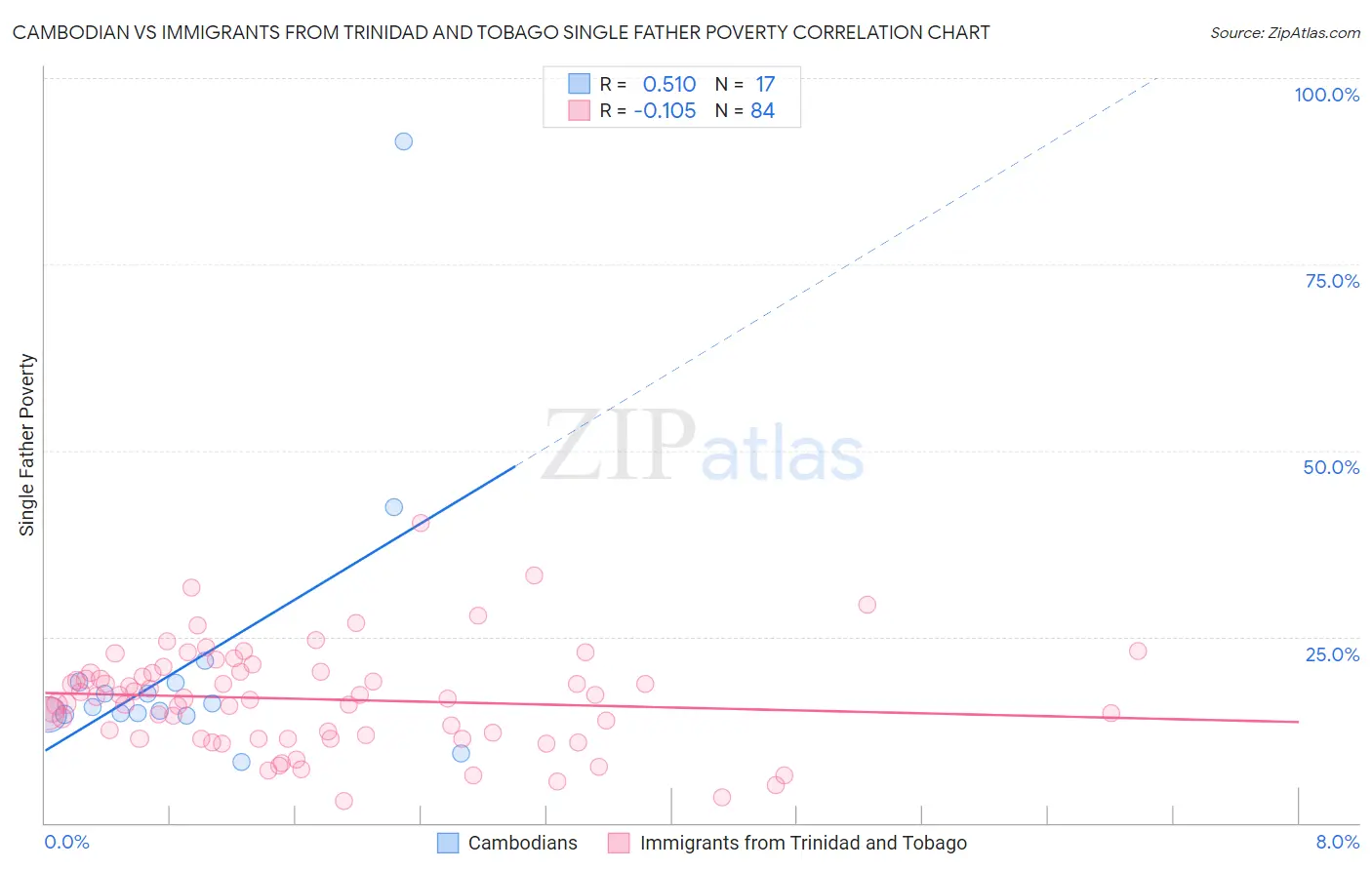 Cambodian vs Immigrants from Trinidad and Tobago Single Father Poverty
