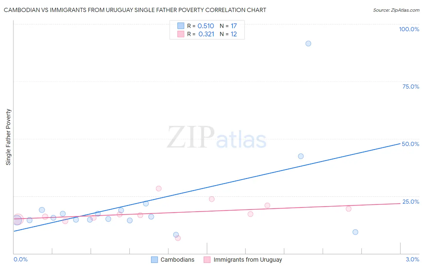 Cambodian vs Immigrants from Uruguay Single Father Poverty