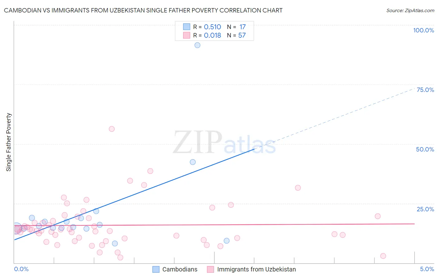 Cambodian vs Immigrants from Uzbekistan Single Father Poverty