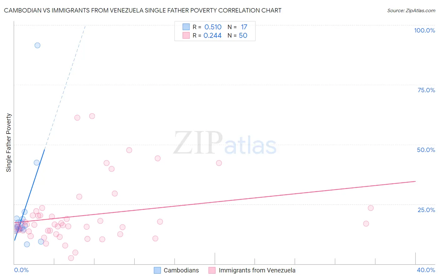 Cambodian vs Immigrants from Venezuela Single Father Poverty