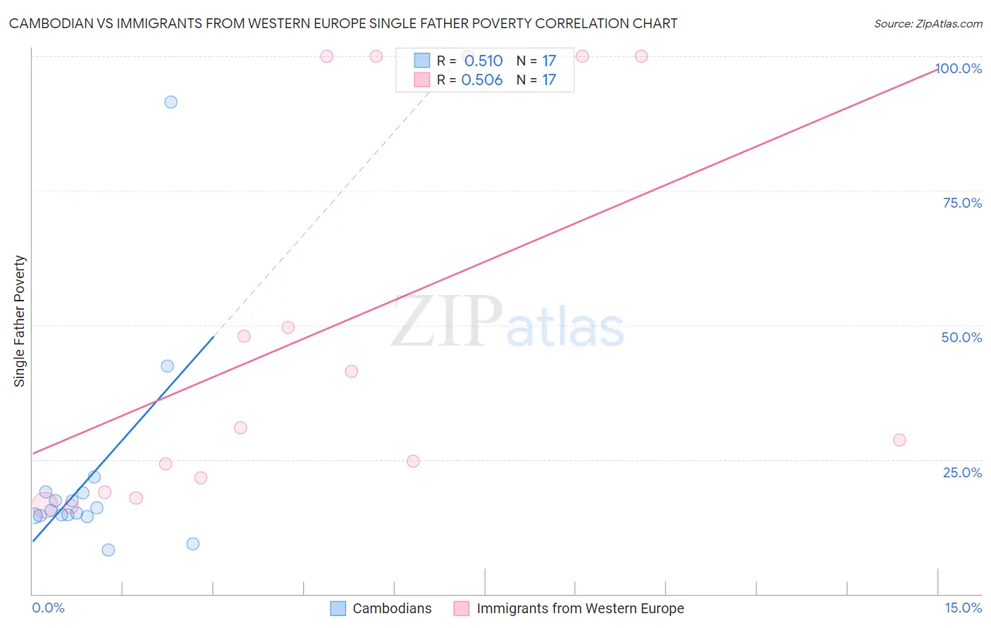Cambodian vs Immigrants from Western Europe Single Father Poverty