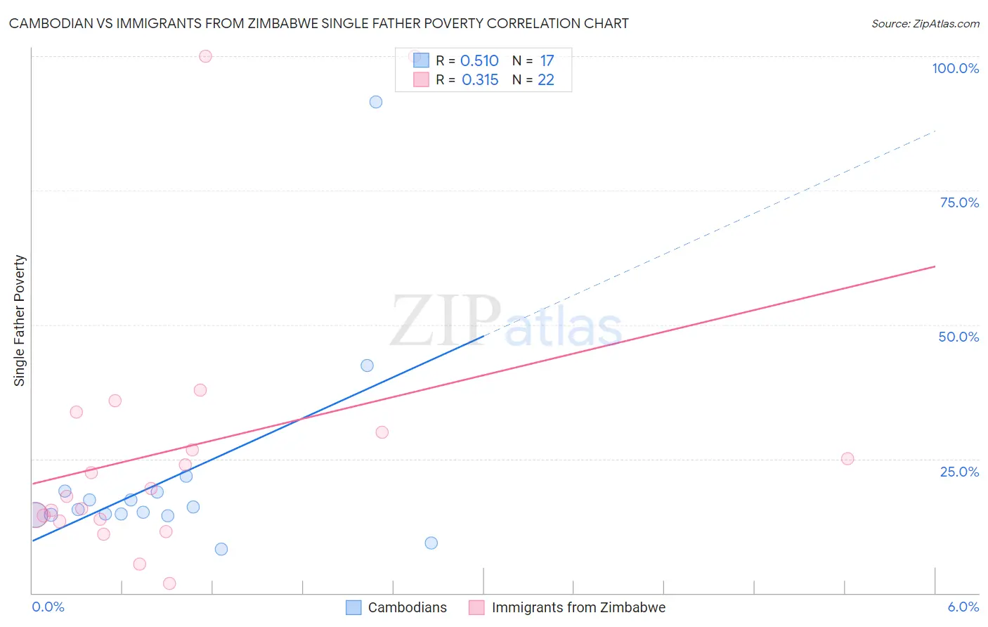 Cambodian vs Immigrants from Zimbabwe Single Father Poverty
