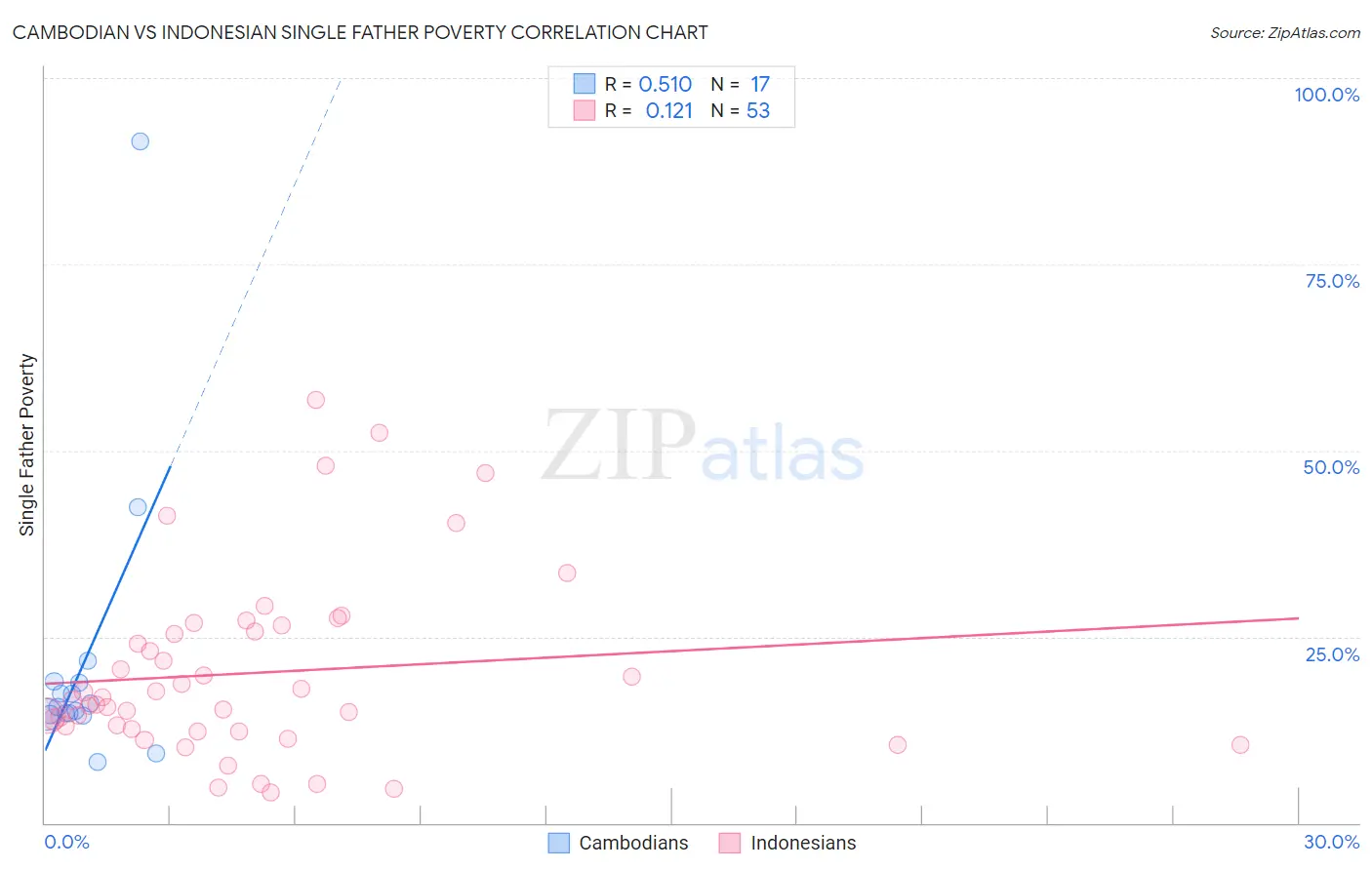 Cambodian vs Indonesian Single Father Poverty