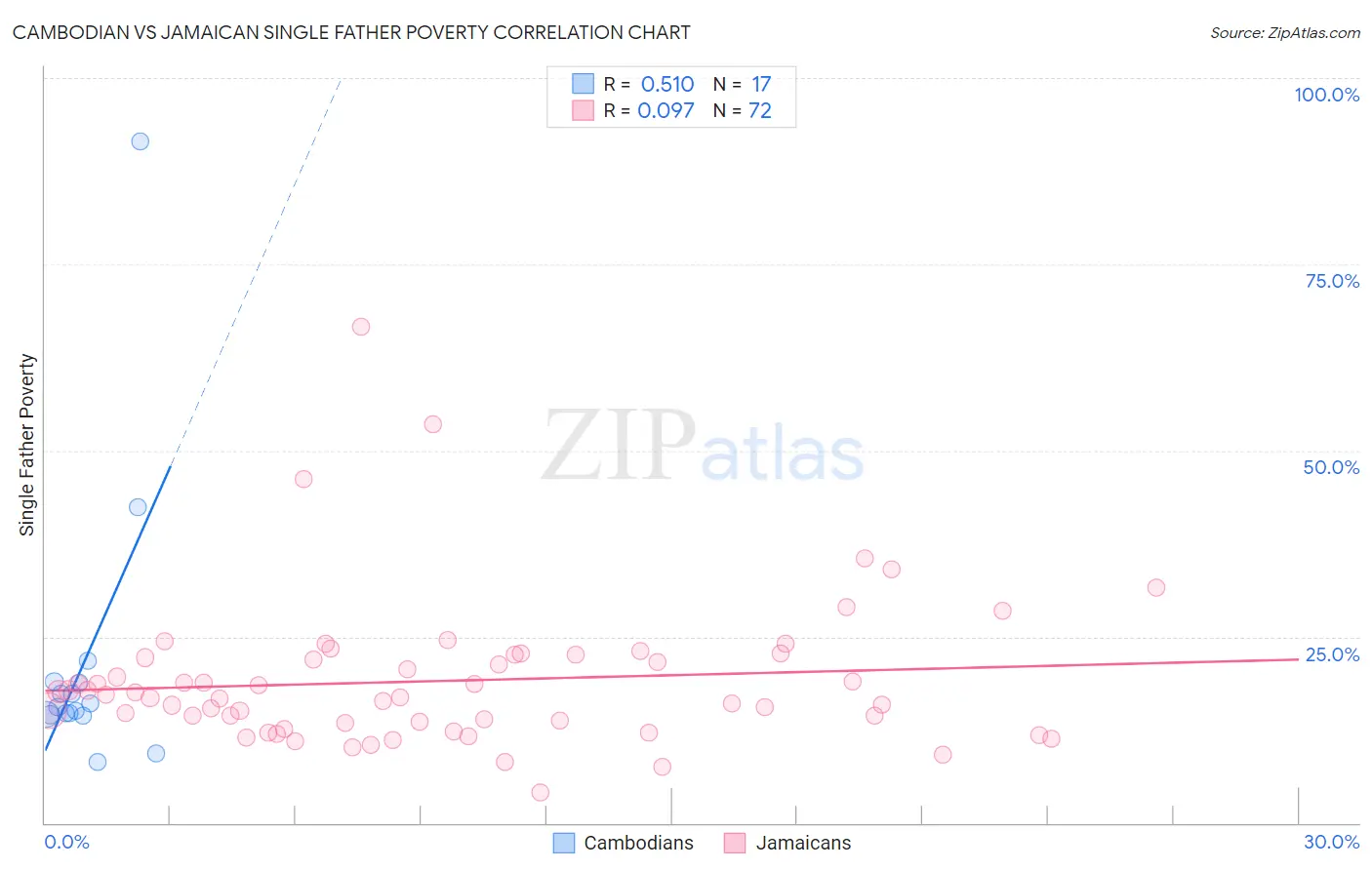 Cambodian vs Jamaican Single Father Poverty