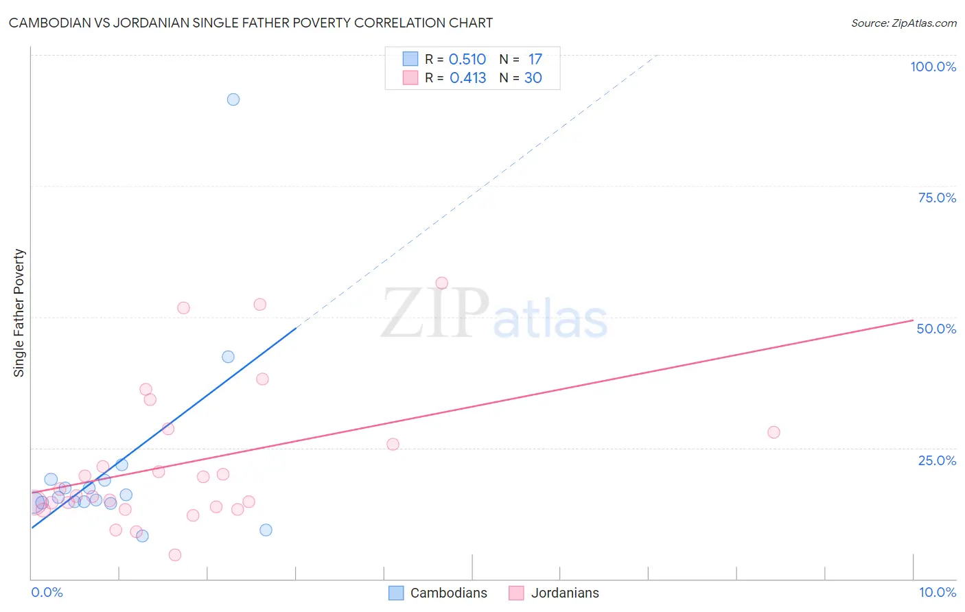 Cambodian vs Jordanian Single Father Poverty