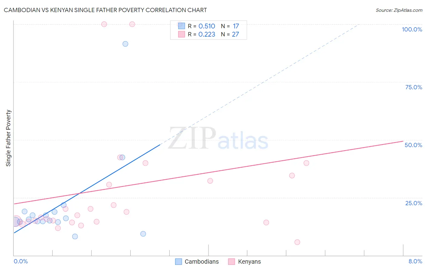 Cambodian vs Kenyan Single Father Poverty