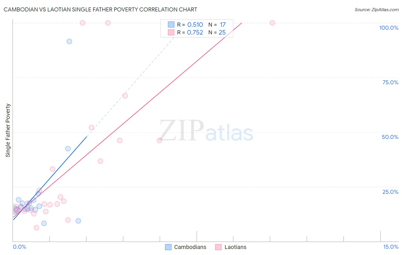 Cambodian vs Laotian Single Father Poverty