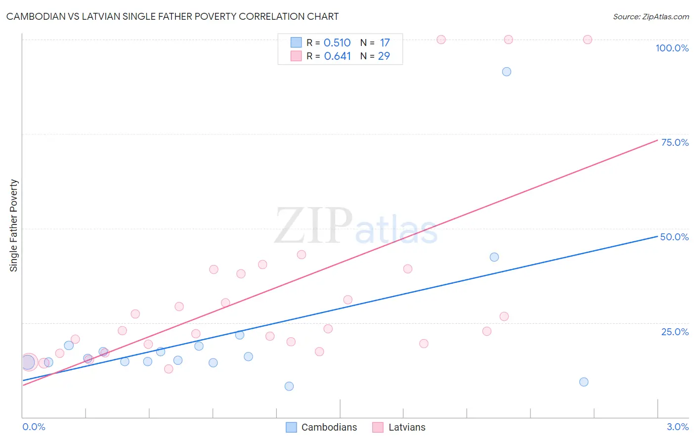 Cambodian vs Latvian Single Father Poverty