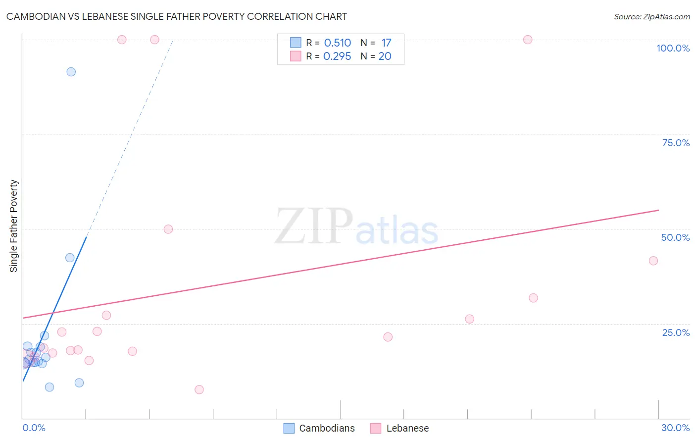 Cambodian vs Lebanese Single Father Poverty