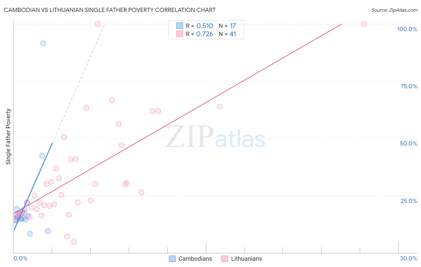 Cambodian vs Lithuanian Single Father Poverty