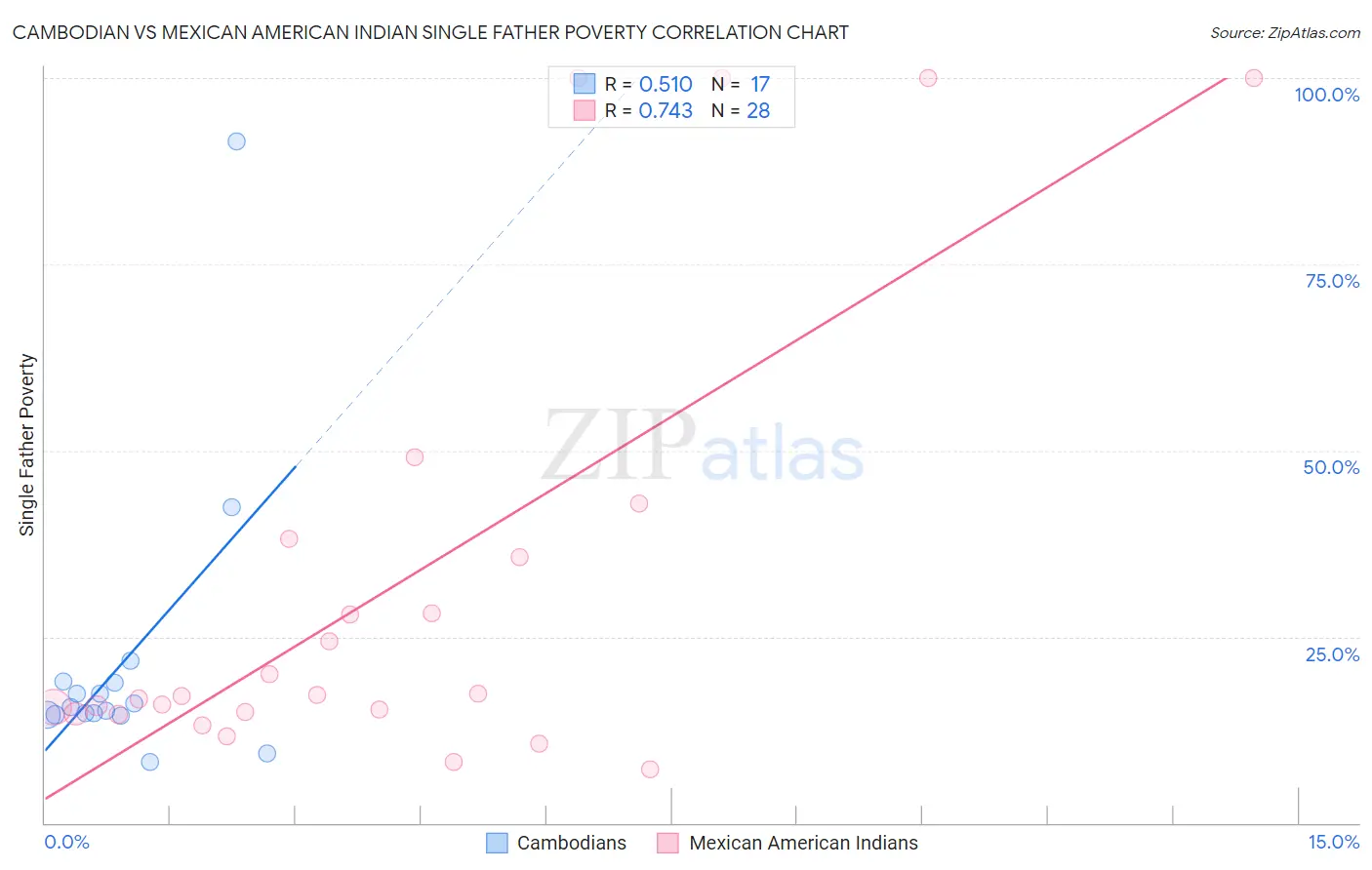 Cambodian vs Mexican American Indian Single Father Poverty
