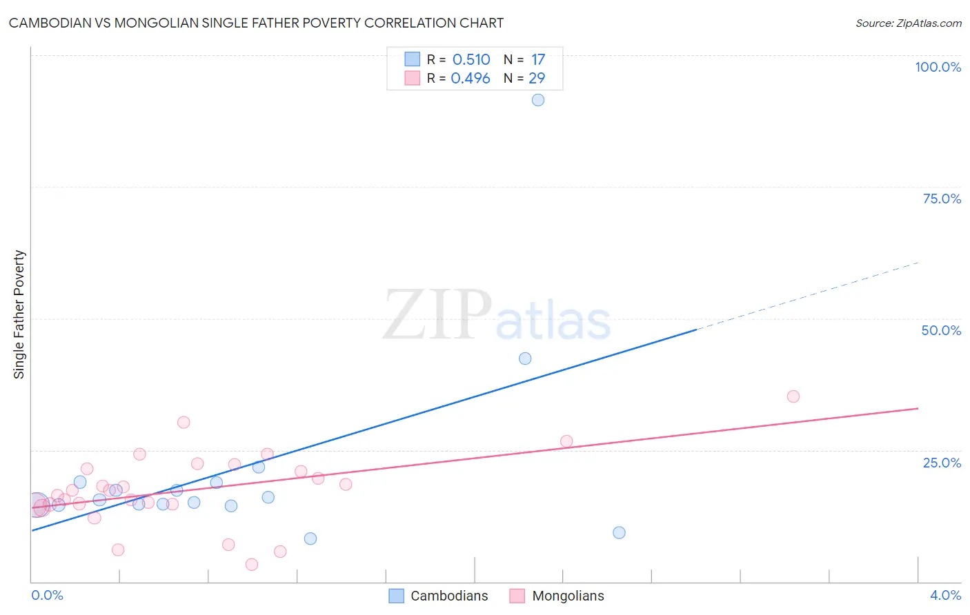 Cambodian vs Mongolian Single Father Poverty