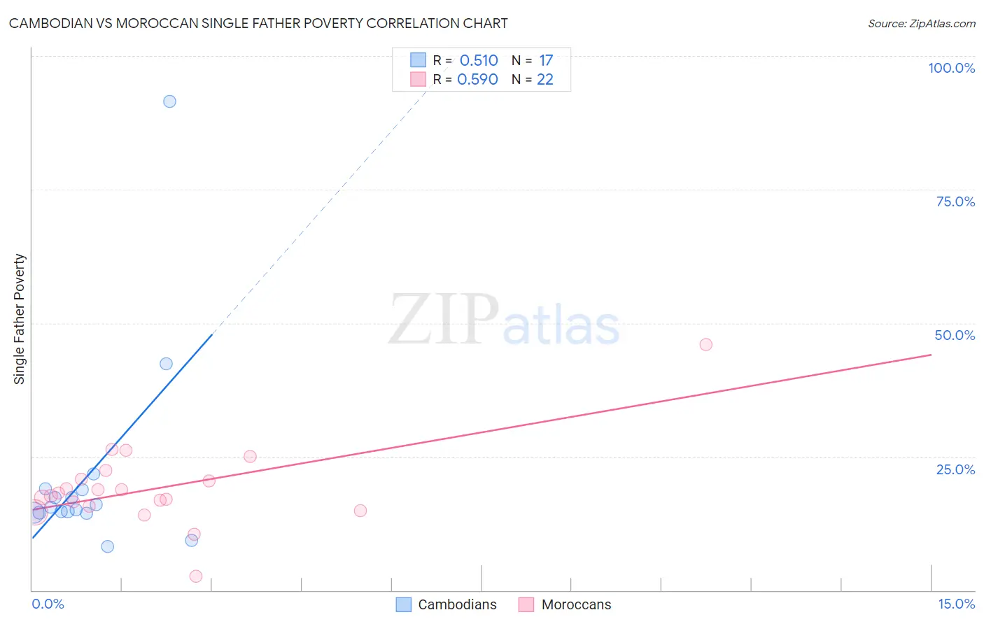 Cambodian vs Moroccan Single Father Poverty
