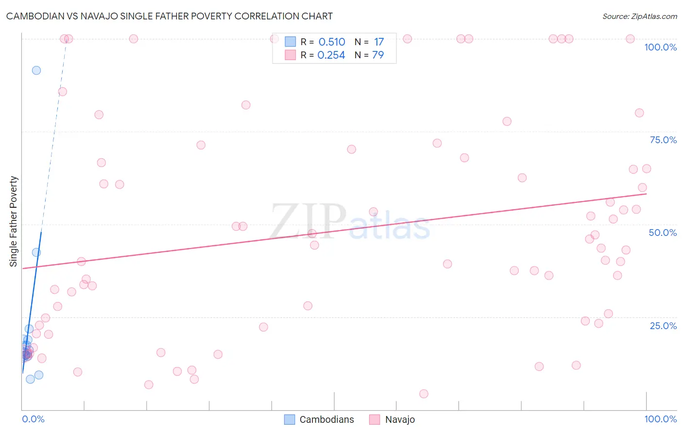Cambodian vs Navajo Single Father Poverty