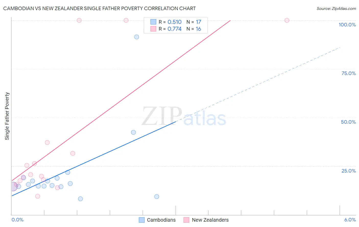 Cambodian vs New Zealander Single Father Poverty