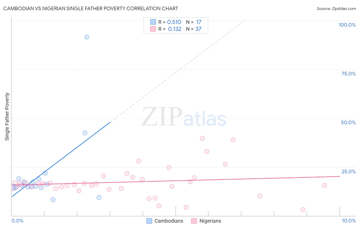 Cambodian vs Nigerian Single Father Poverty