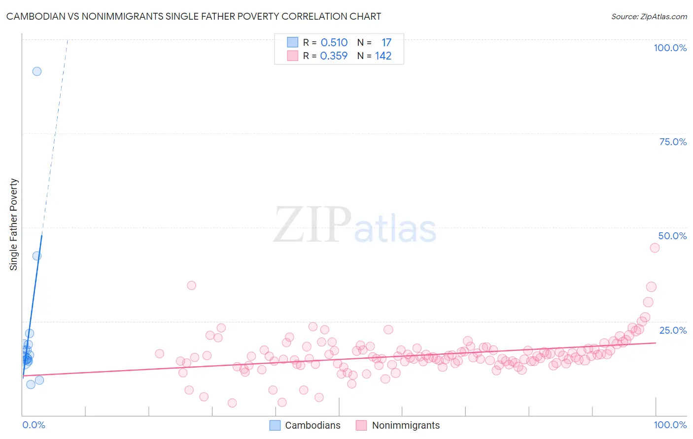 Cambodian vs Nonimmigrants Single Father Poverty