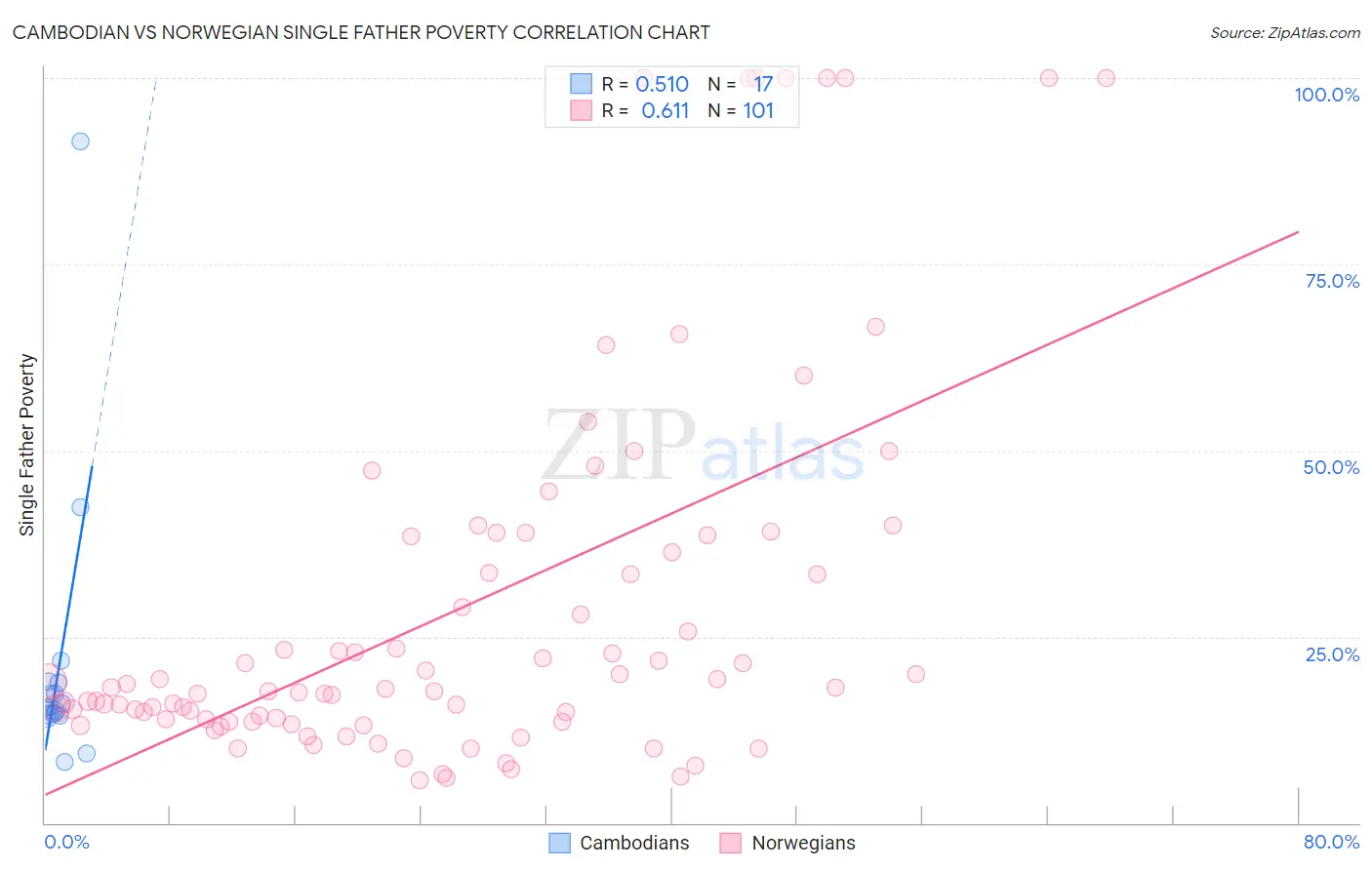 Cambodian vs Norwegian Single Father Poverty