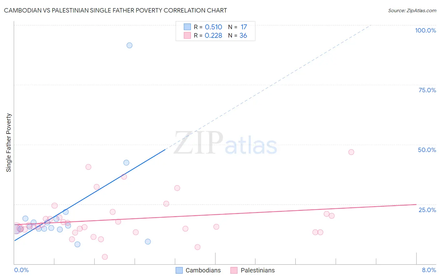 Cambodian vs Palestinian Single Father Poverty
