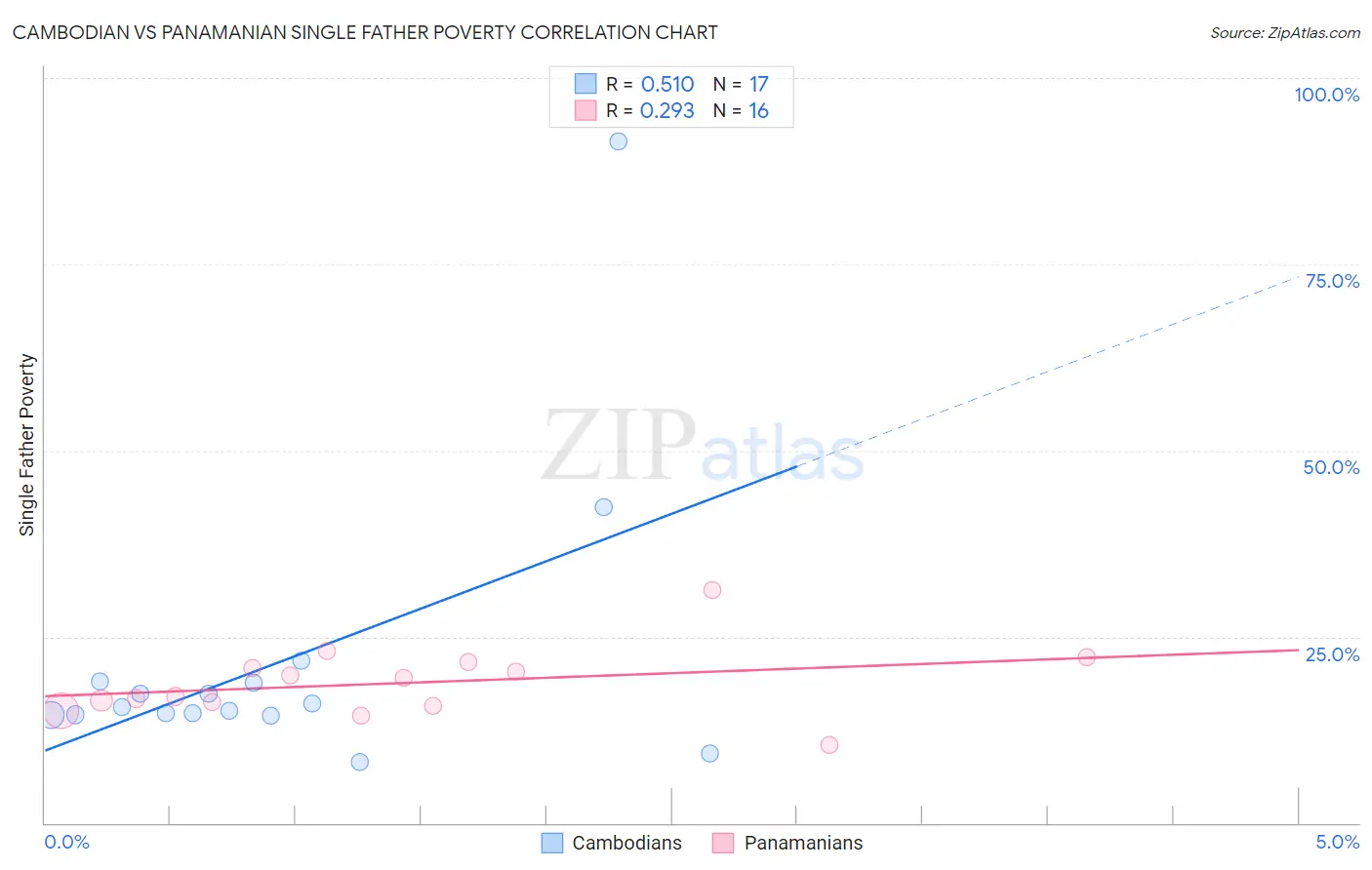 Cambodian vs Panamanian Single Father Poverty