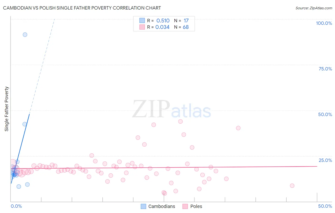 Cambodian vs Polish Single Father Poverty