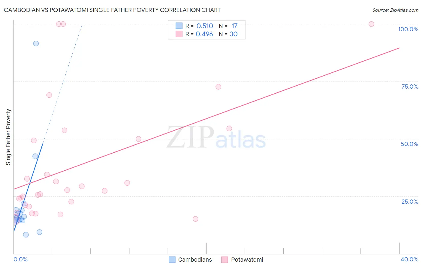 Cambodian vs Potawatomi Single Father Poverty