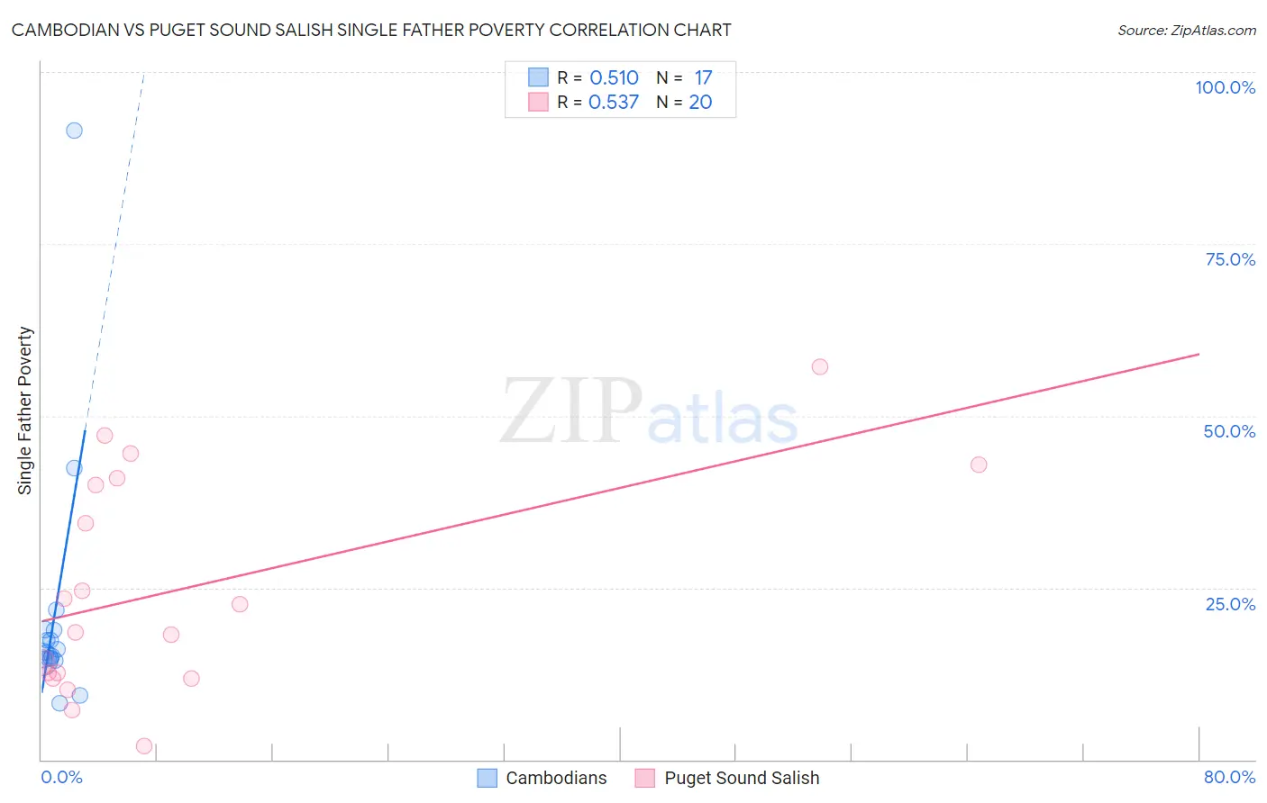 Cambodian vs Puget Sound Salish Single Father Poverty