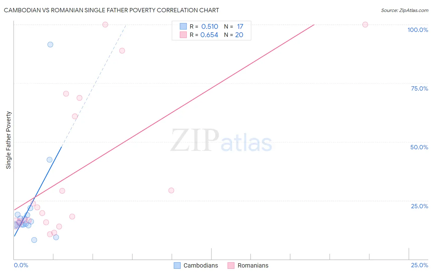 Cambodian vs Romanian Single Father Poverty