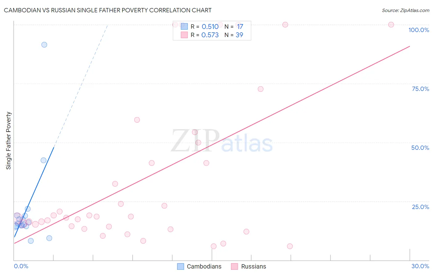 Cambodian vs Russian Single Father Poverty