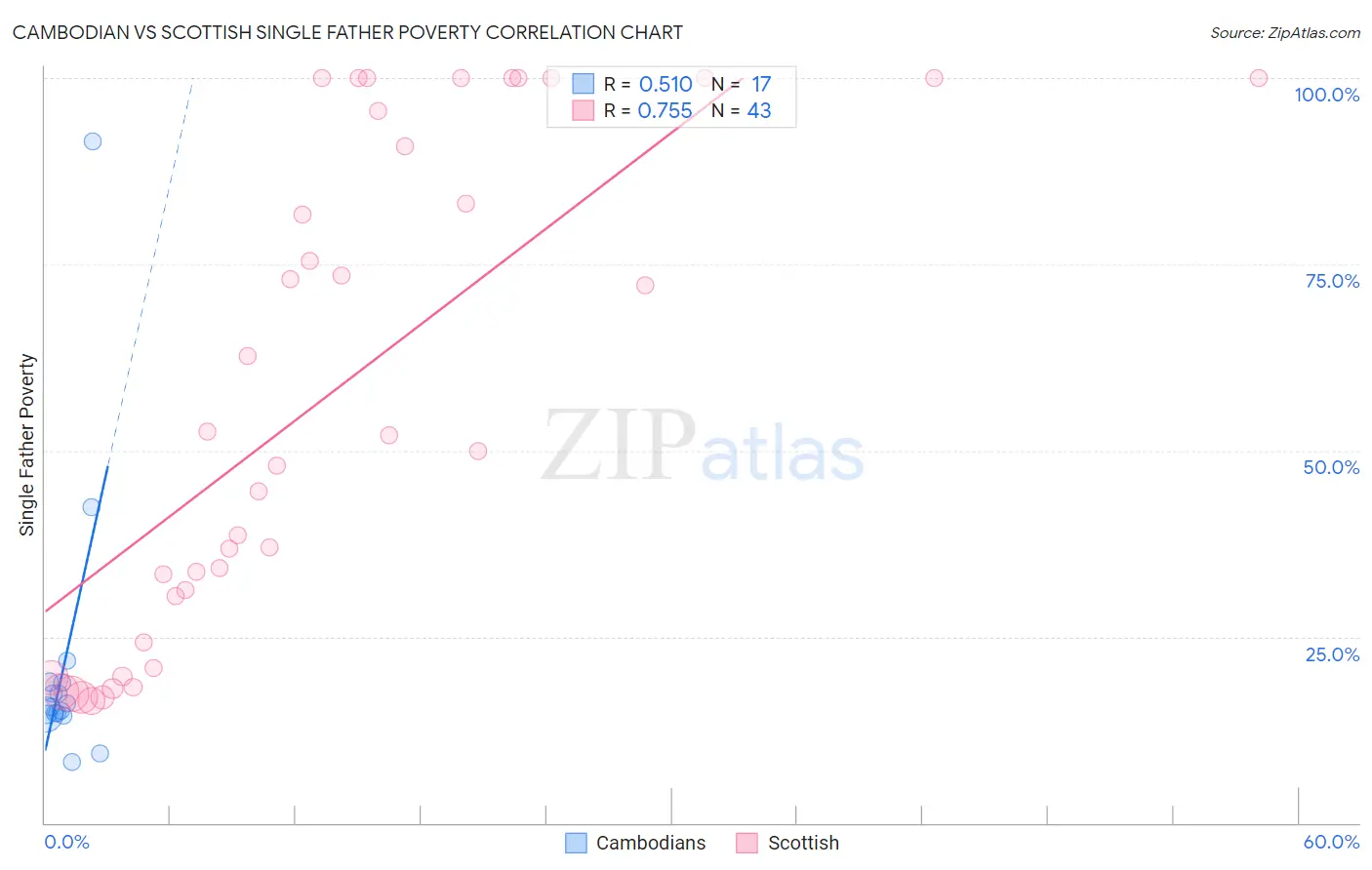 Cambodian vs Scottish Single Father Poverty