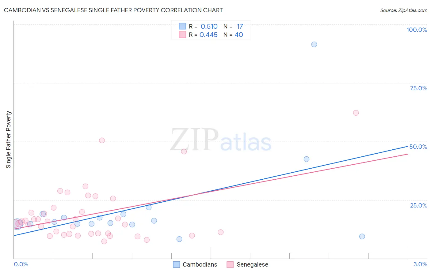 Cambodian vs Senegalese Single Father Poverty