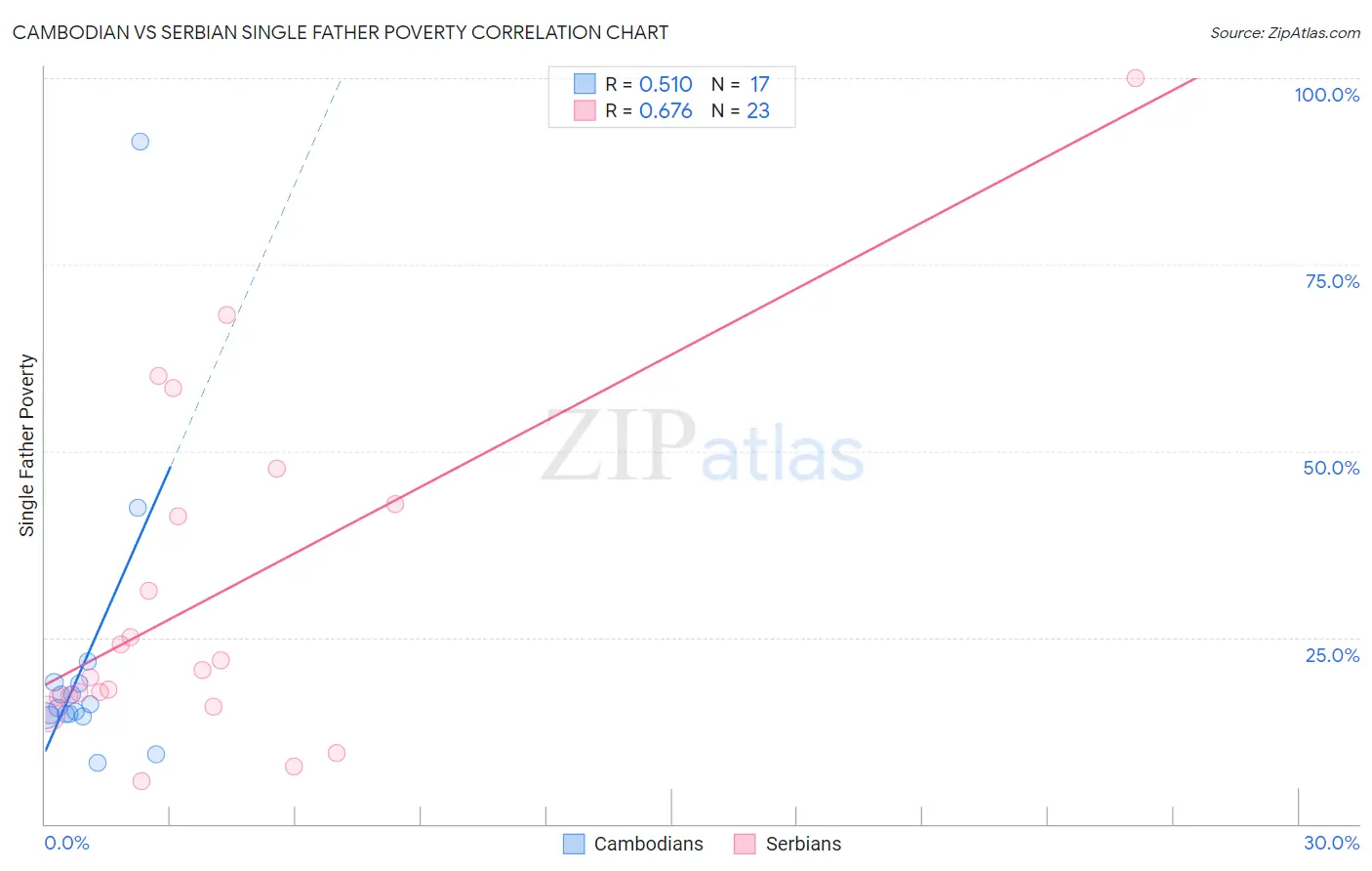 Cambodian vs Serbian Single Father Poverty