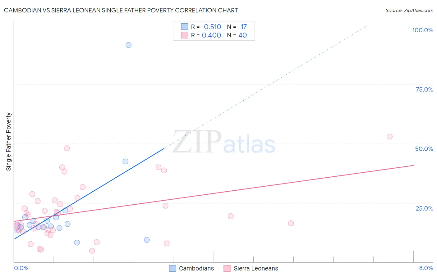 Cambodian vs Sierra Leonean Single Father Poverty