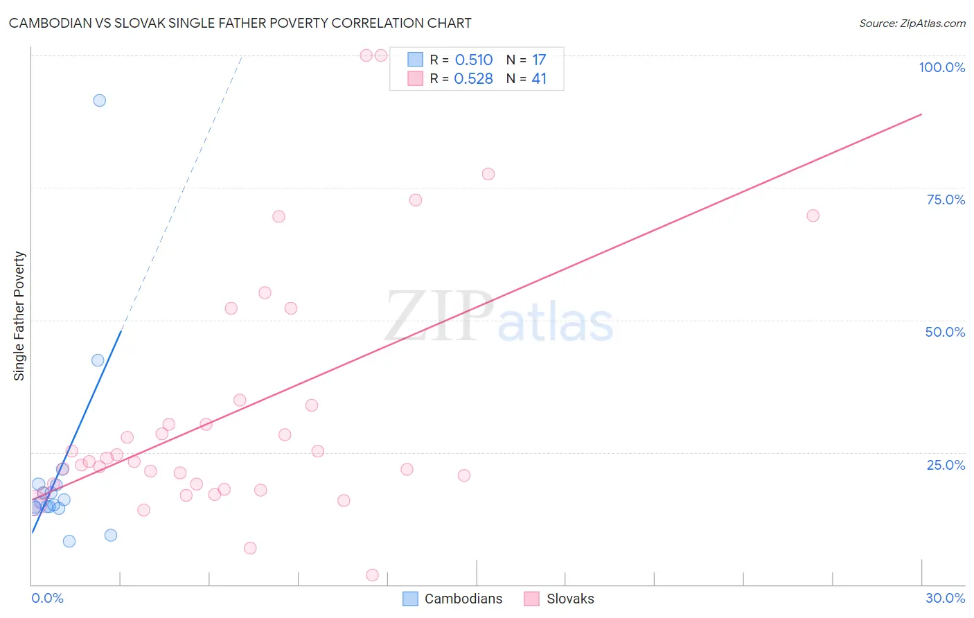 Cambodian vs Slovak Single Father Poverty