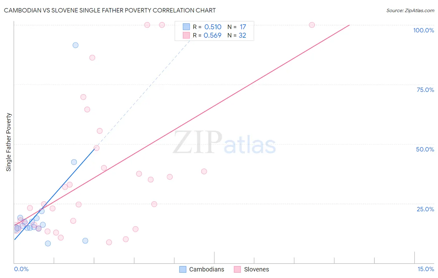 Cambodian vs Slovene Single Father Poverty