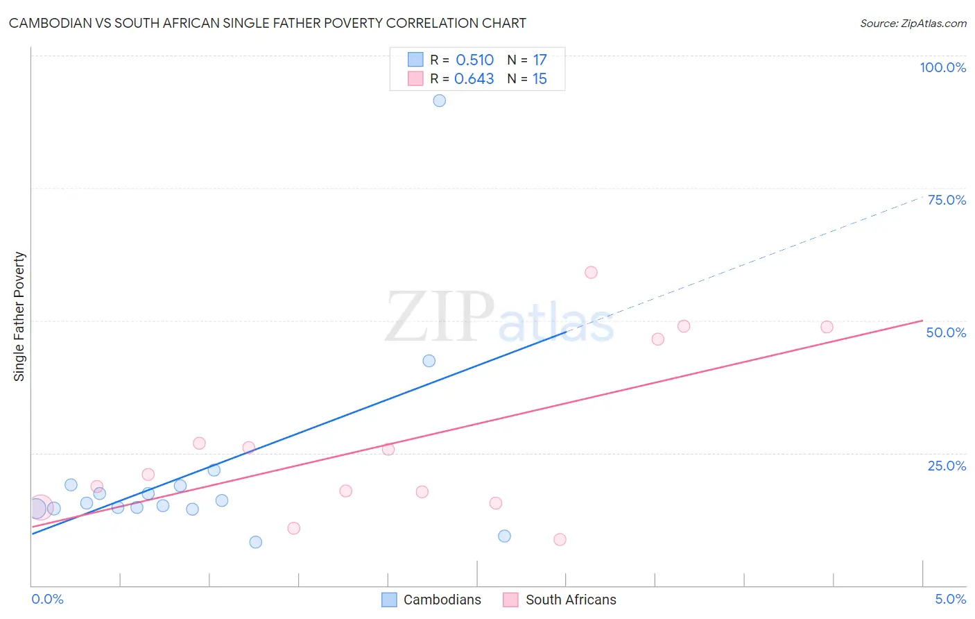 Cambodian vs South African Single Father Poverty