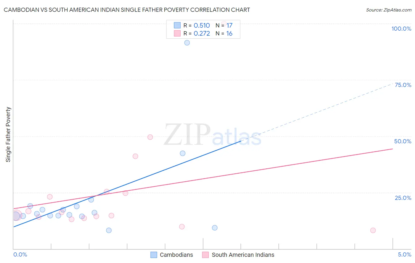 Cambodian vs South American Indian Single Father Poverty