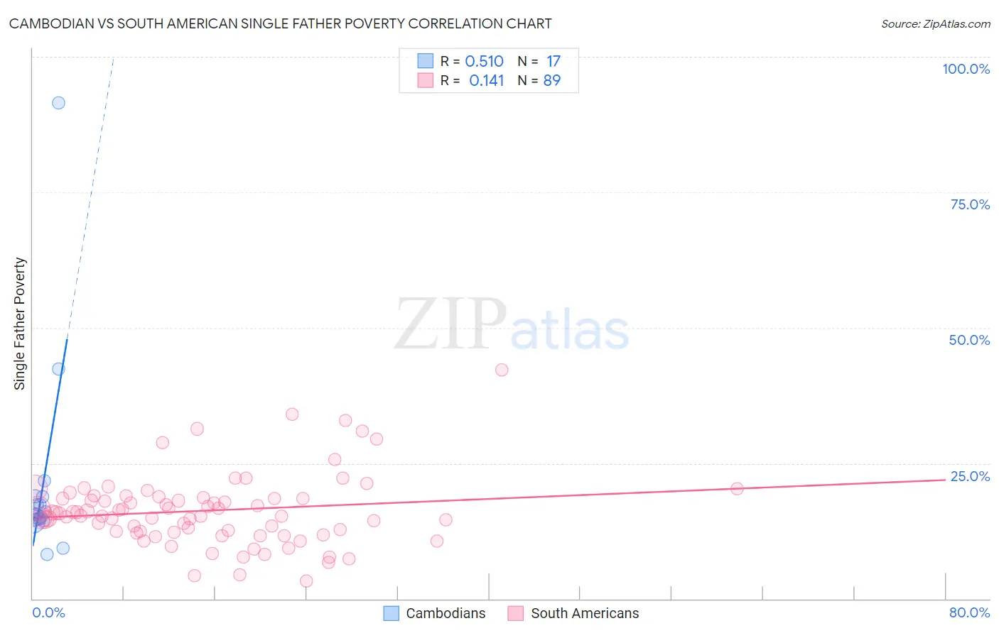 Cambodian vs South American Single Father Poverty