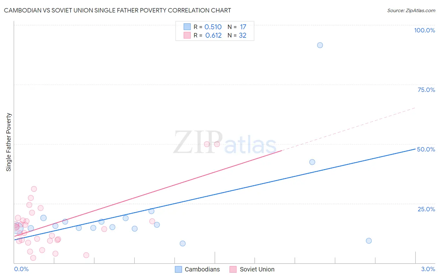 Cambodian vs Soviet Union Single Father Poverty