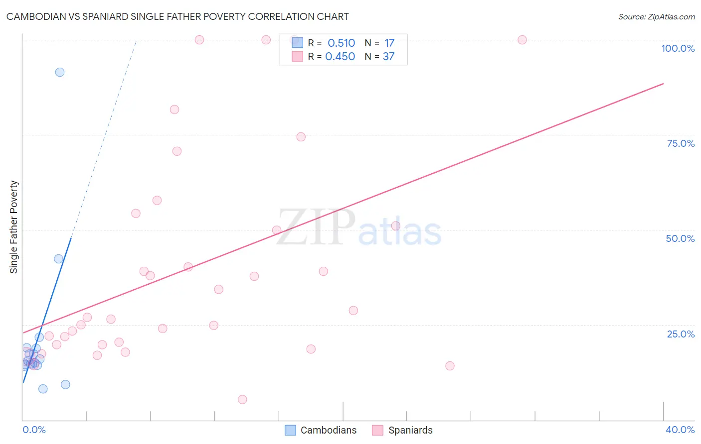 Cambodian vs Spaniard Single Father Poverty