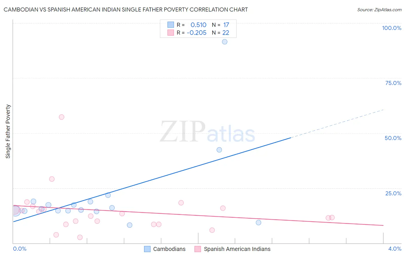 Cambodian vs Spanish American Indian Single Father Poverty