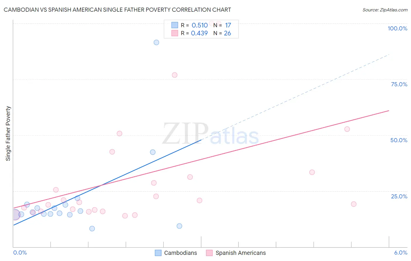 Cambodian vs Spanish American Single Father Poverty